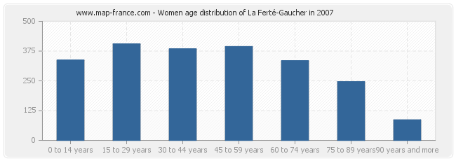 Women age distribution of La Ferté-Gaucher in 2007